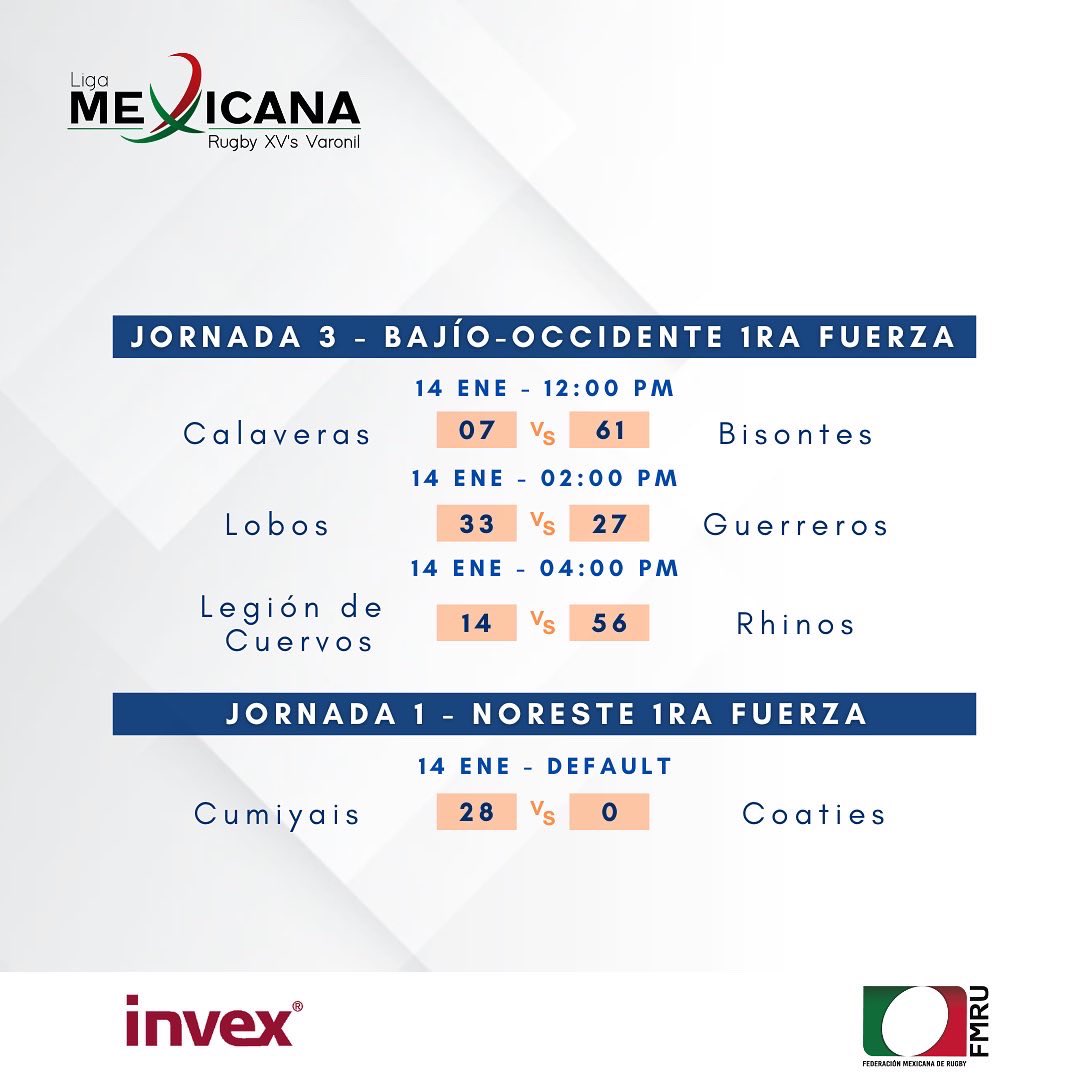 Rugby_Mexico's tweet photo. Conoce los resultados de los partidos del fin de semana del Campeonato de XV’s Varonil 🏉🇲🇽

#rugby #rugbymexico #CampeonatoXVs #YoJuegoSeguro #rugbyxv https://t.co/wz87bpF5S8