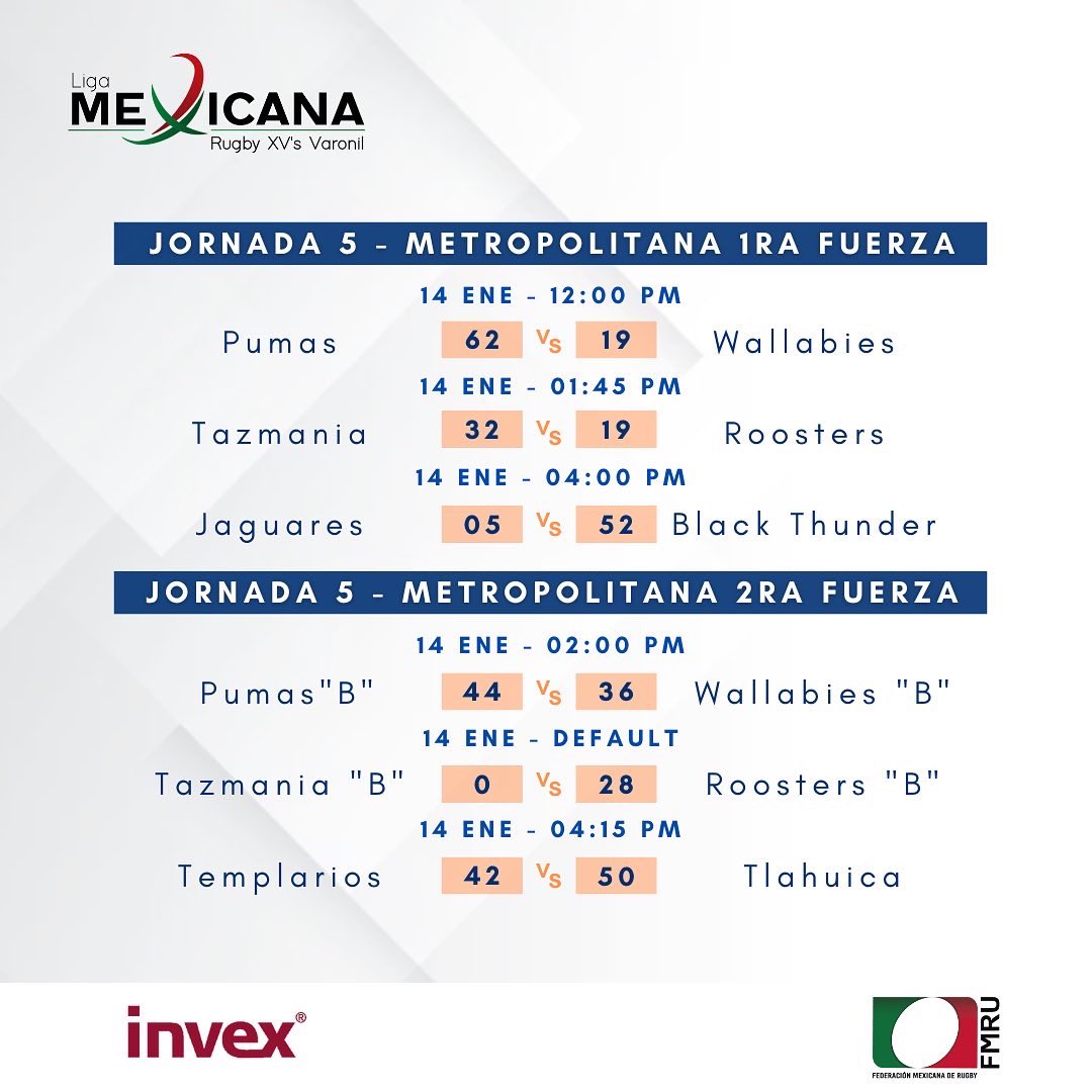 Rugby_Mexico's tweet photo. Conoce los resultados de los partidos del fin de semana del Campeonato de XV’s Varonil 🏉🇲🇽

#rugby #rugbymexico #CampeonatoXVs #YoJuegoSeguro #rugbyxv https://t.co/wz87bpF5S8