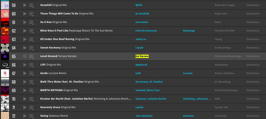 GaiBarone's tweet photo. Seeing a full piano track among so many incredible electronic masterpieces makes me feel so proud and happy...
https://t.co/nOvW390U0c
#electronica #piano #levelup #gaibarone #beatport #beatportmusic #music #therapy #patternized✊ https://t.co/dugc1TDdJu