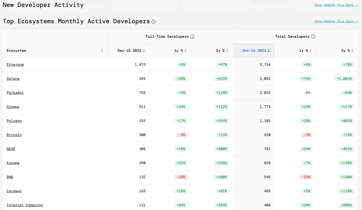 solana's tweet image. 1/ A new report by @ElectricCapital shows that Solana is the fastest growing developer ecosystem, surpassing 2,000 total developers in 2022. It's second in raw numbers only to Ethereum.

Let's dig into the numbers.

developerreport.com