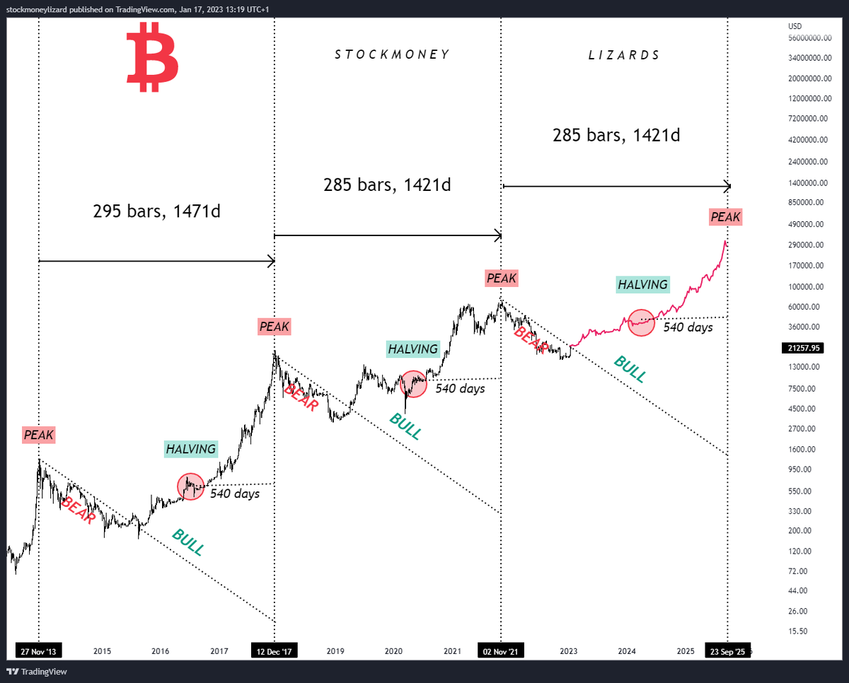 Only_a_Trader's tweet photo. #Bitcoin 

Döngü ve halving haritası, başarılı bir çalışma daha. Marketin seyrini yorumlayabilmek adına, geçmiş ile geleceği birbiri ile bağlantılı değerlendirmek gerekiyor.

Sizlerin görüşleri de önemli? https://t.co/47Jb2oVmOj
