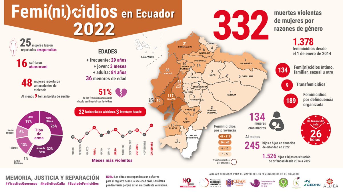 CepamGuayaquil's tweet photo. #Femicidio 🇪🇨 | La violencia contra las mujeres y niñas y su expresión más extrema: el femicidio.

En Ecuador en 2022 se registraron 332 muertes violentas de mujeres por razones de género.

🧵 https://t.co/sSDKj2dKpI