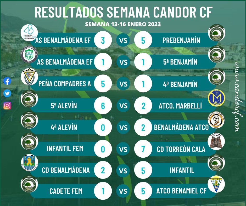 Candor_CF's tweet photo. 🟢 Resultados Candor CF 🟢
Os dejamos los resultados de cada uno de los equipos del club disputados entre los días 13 y 16 de enero.
#CandorCF #MeQuedoContigo #creandoclub #resultadoscandorcf https://t.co/CkEJBG8IzI