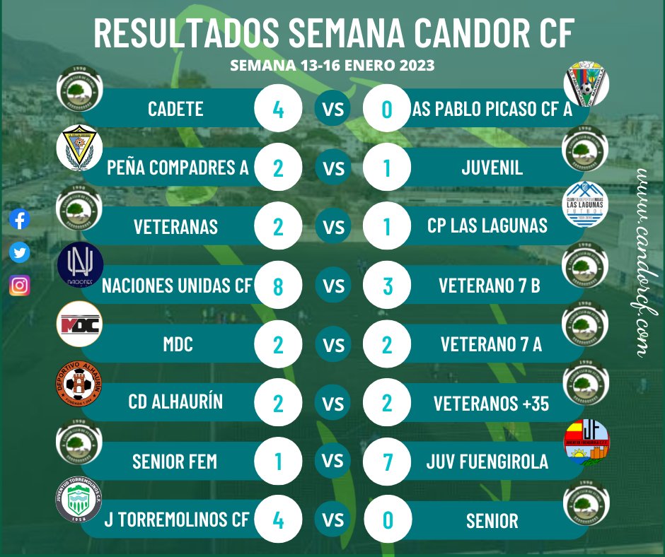 Candor_CF's tweet photo. 🟢 Resultados Candor CF 🟢
Os dejamos los resultados de cada uno de los equipos del club disputados entre los días 13 y 16 de enero.
#CandorCF #MeQuedoContigo #creandoclub #resultadoscandorcf https://t.co/CkEJBG8IzI