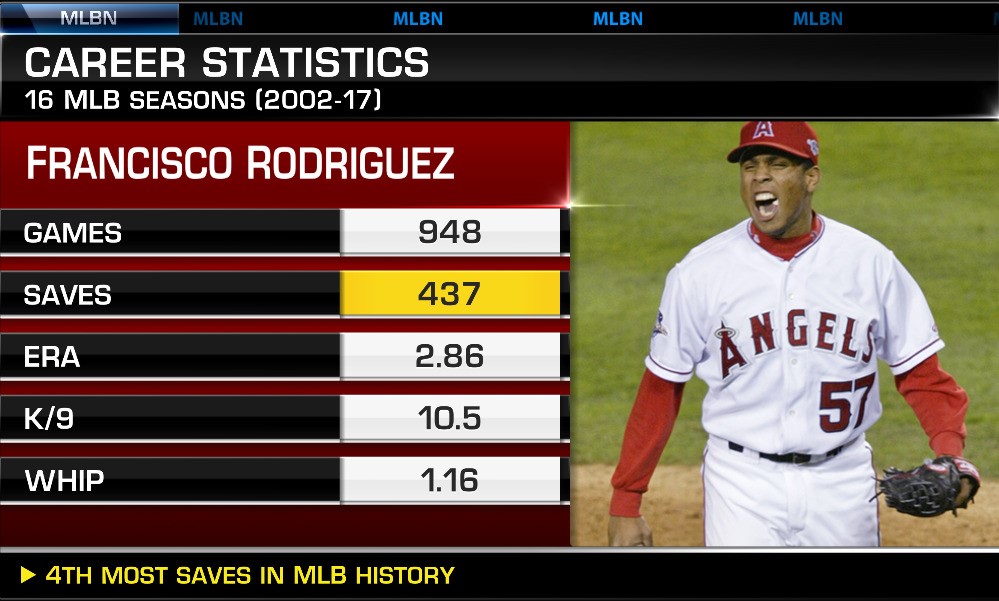 MLBNetwork's tweet photo. Does K-Rod have a Hall of Fame-worthy resume? https://t.co/awze2RwaW5