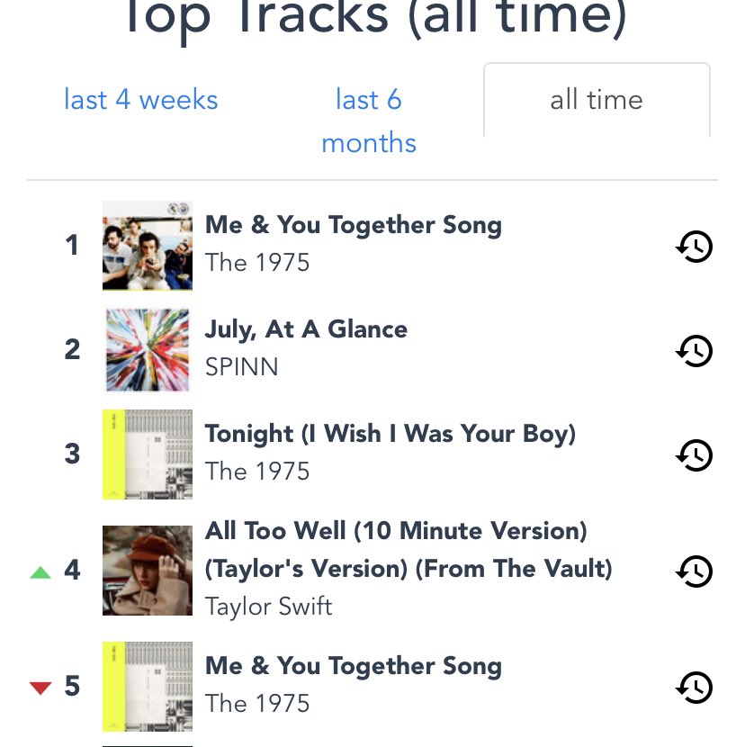 shesaiddhello's tweet photo. @fakeltfIower don't even. why does it appear TWICE on my top 5 😭 https://t.co/rfzRjEX9mj