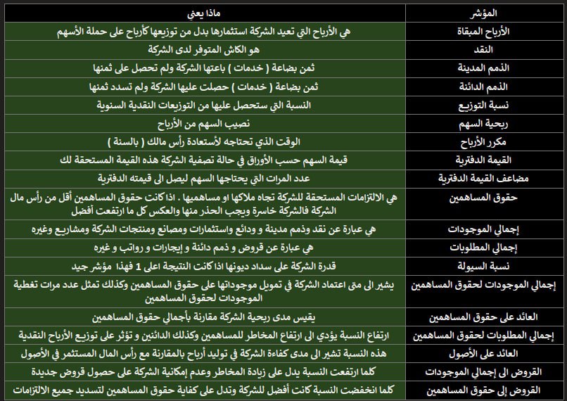 TShehr's tweet photo. 😉

فهم المؤشرات المالية مطلب مهم  / https://t.co/dEMB8Da12T