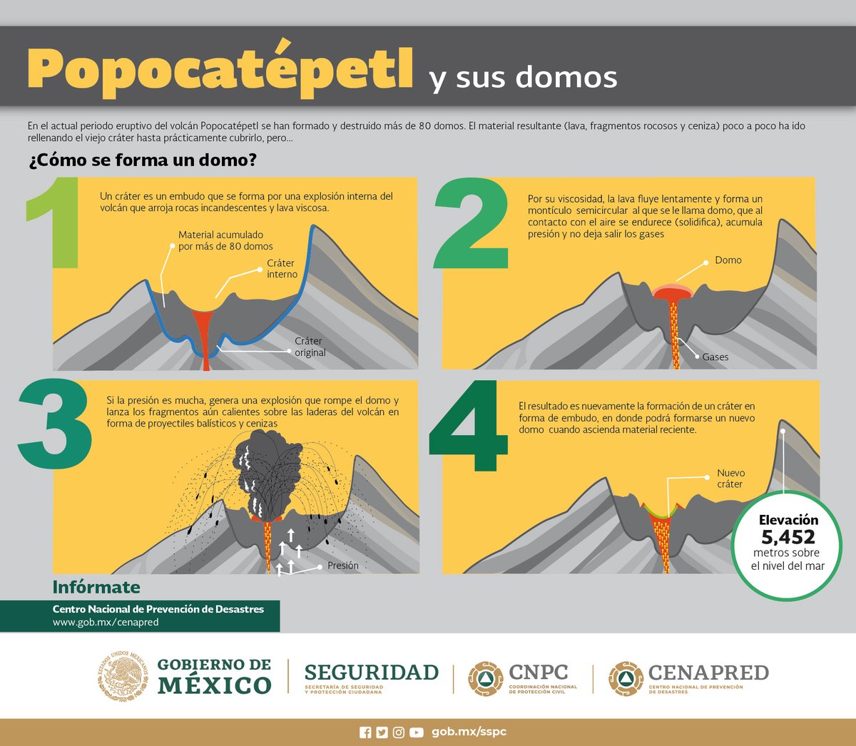CNPC_MX's tweet photo. ¿Sabes qué son y cómo se forman los domos en el #Volcán 🌋 #Popocatépetl? Aquí te lo explicamos. 

⚠️Recuerda que el semáforo de alerta volcánica permanece en #AmarilloFase2. 🚦
@laualzua https://t.co/SOcvlJ1Cqp