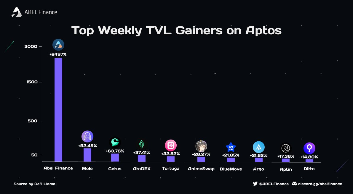 Top Weekly TVL Gainers on <a href="/Aptos_Network/">Aptos Network (has moved to Aptos!)</a> 

ABEL Market Data
🚀 Weekly TVL +2497%🔥
🚀 Total Supply: $432,274.11🔥
🚀 Total Borrow: $175,989.75🔥
🚀 <a href="/DefiLlama/">DefiLlama.com</a> Rank: #8 in #AptosEcosystem  🔥

#Aptos