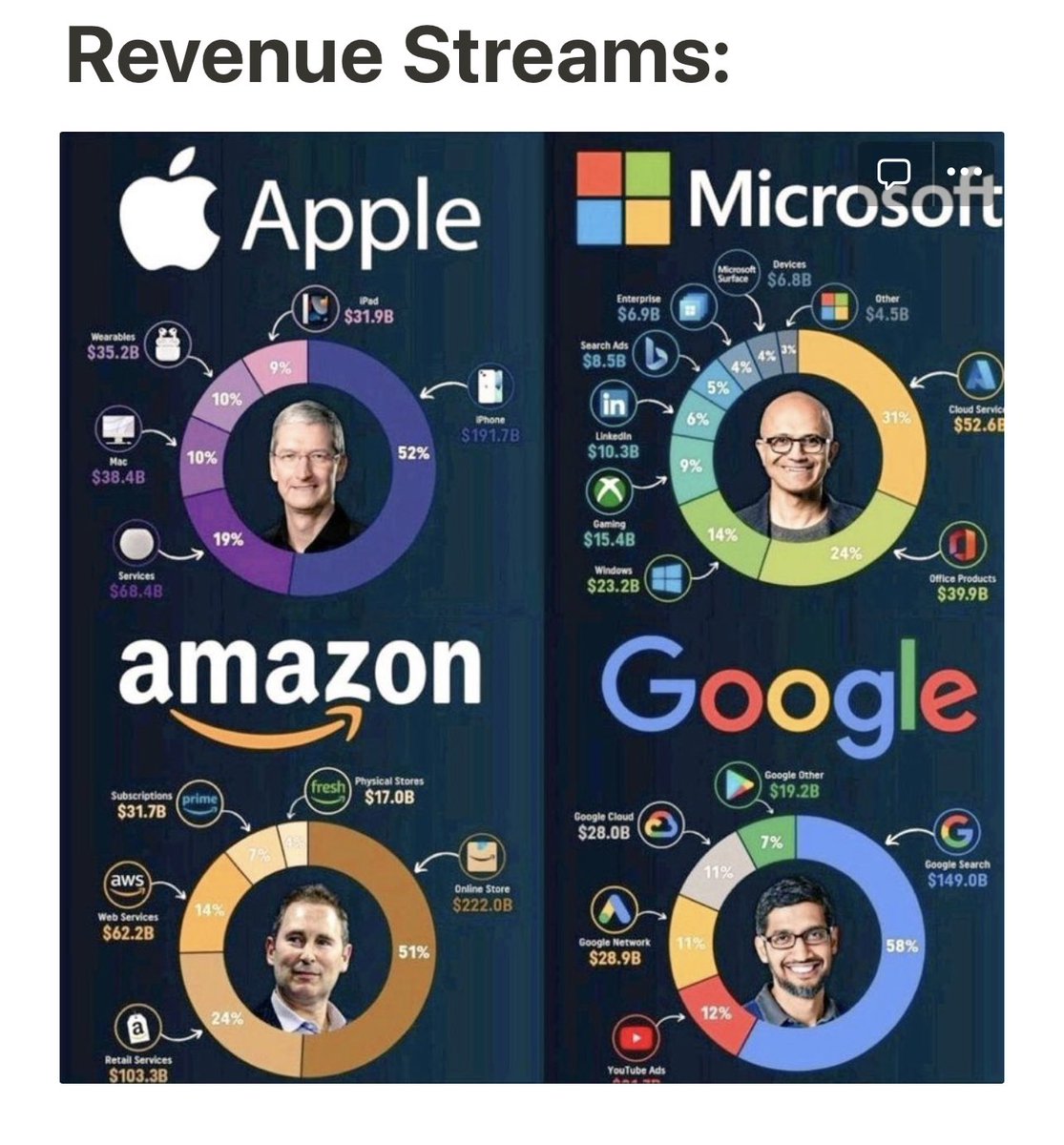 Revenue streams of #Apple, #Microsoft, #Amazon, #Google.👇

It looks like Microsoft has the most diversification. Also, it will be interesting to see the impact of #ChatGPT in the future.

And Google slowly manages to raise other revenue streams to compare to ads.