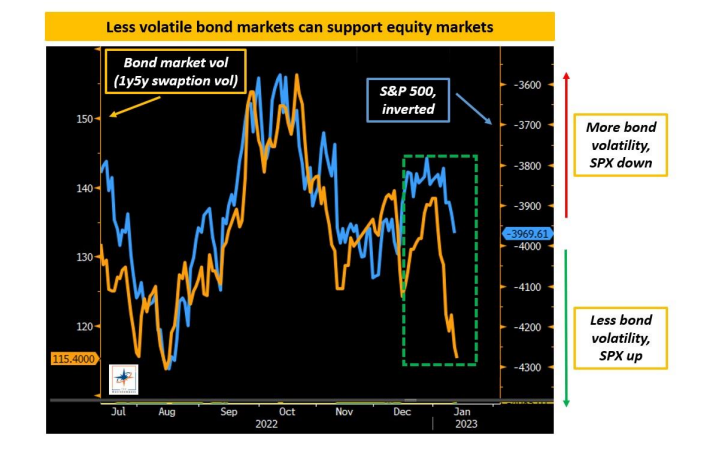MacroAlf's tweet photo. Lower bond market volatility (orange) = 
SPX up (blue, inverted).

This has been one of the drivers of the recent rally.

When the foundations are less shaky, it's easier for investors to add risk to their portfolio. https://t.co/PaqFN4N2Jf
