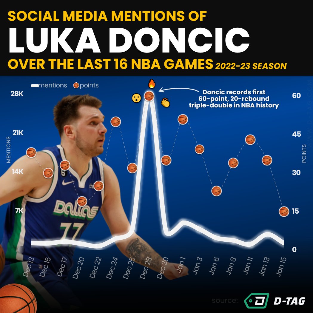 dtaganalytics's tweet photo. How is #SocialMedia reacting to NBA All-Star and MVP frontrunner #LukaDoncic career-best performance this season? 🏀🤔

We looked into the data and measured the #SocialMentions of Luka Doncic over the last 16 games, from December 13 to January 15. https://t.co/acx0AHar91