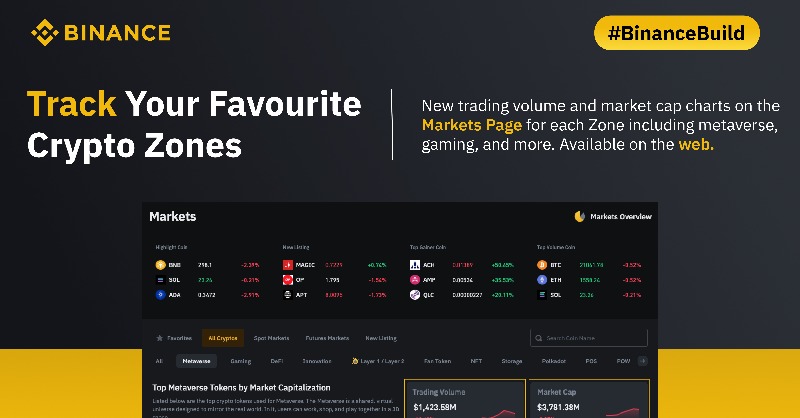 binance's tweet photo. #BinanceBuild update incoming!

Wonder which types of crypto tokens are trending?

Track trading volume and market cap of crypto by zones on the #Binance website.