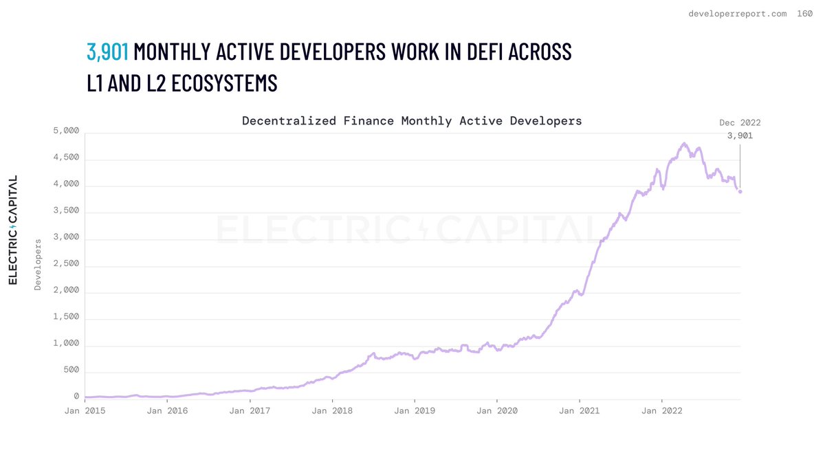 avichal's tweet image. 12/ 3.9k monthly active devs are building in DeFi -- how many devs does it take to create a new financial system?🤔

DeFi has had a rough 18 months since DeFi Summer but developers are up 240% since then!

Perhaps surprising to some, 50% of DeFi devs are outside of @ethereum