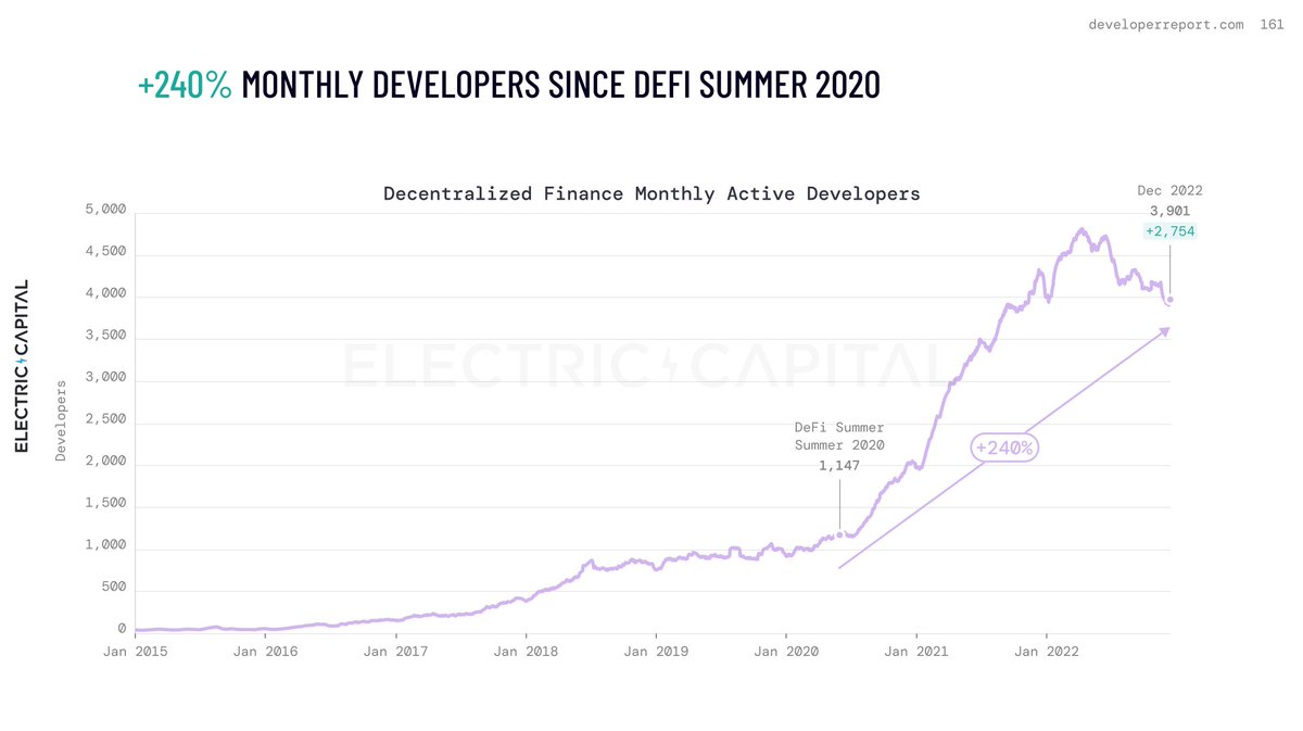 avichal's tweet image. 12/ 3.9k monthly active devs are building in DeFi -- how many devs does it take to create a new financial system?🤔

DeFi has had a rough 18 months since DeFi Summer but developers are up 240% since then!

Perhaps surprising to some, 50% of DeFi devs are outside of @ethereum