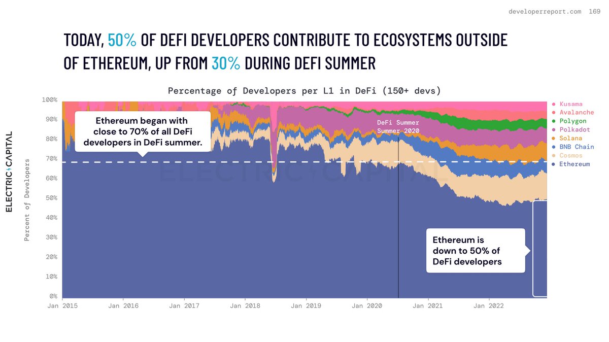avichal's tweet image. 12/ 3.9k monthly active devs are building in DeFi -- how many devs does it take to create a new financial system?🤔

DeFi has had a rough 18 months since DeFi Summer but developers are up 240% since then!

Perhaps surprising to some, 50% of DeFi devs are outside of @ethereum