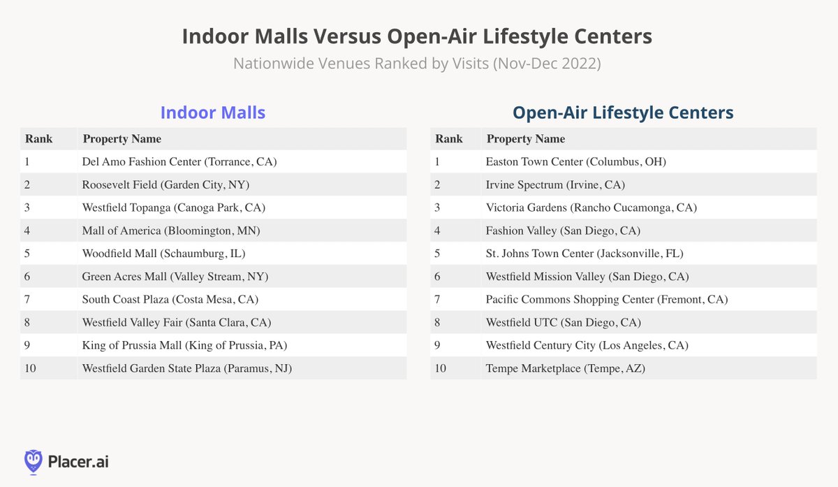 RJ_Hottovy's tweet image. Priding itself on building an emotional connection with patrons, @EastonTownCtr proves that you could have open-air center in colder climates and include mixed use to create a magnetic lifestyle center experience. In Nov &amp;amp; Dec, Easton outperformed CA &amp;amp; FL in open-air mall visits.