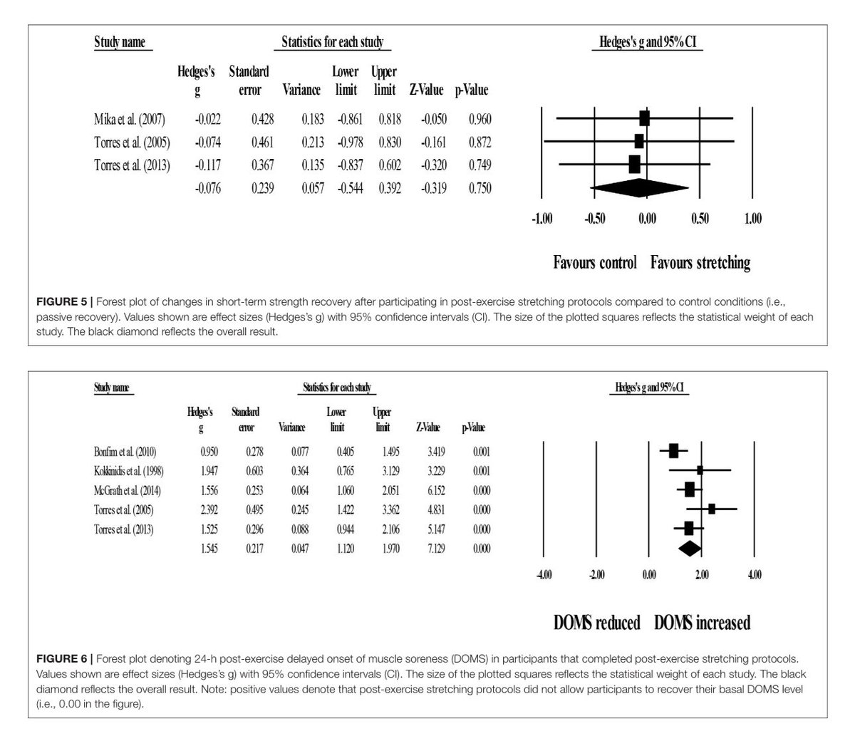 🪵 ¿ESTIRAR DESPUÉS DE ENTRENAR MEJORA LA RECUPERACIÓN? 

🚩Revisión sistémica y metanalisis de ensayos clínicos randomizados —> Estirar después de entrenar:

❌NO mejora ni reduce las agujetas
❌NO facilita la recuperación de la fuerza