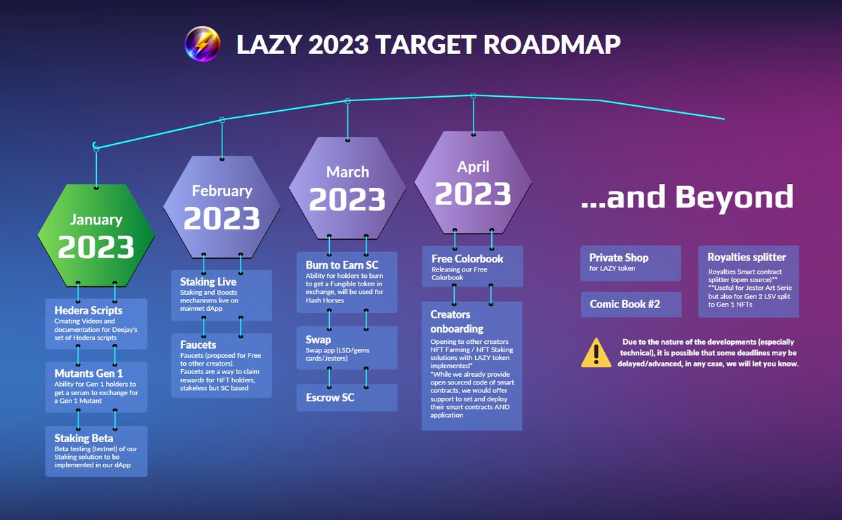 While waiting for our v3 roadmap, we share our first target roadmap for 2023! #HederaNFTs 
This will complete our initial milestones and add new ones!🥳

Staking, Boosts, Multipliers, Burn to earn for <a href="/hash_horses/">Hash Horses</a>, swap for <a href="/LSuperdogs/">Lazy Superdogs</a>, Private shop... 

1/2

#HBARNFTs #HederaNFT