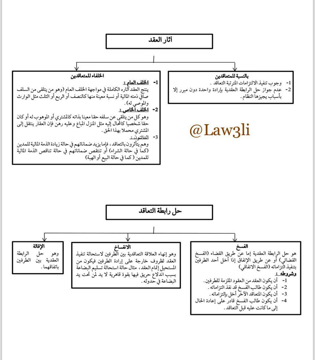 lawyer_samira's tweet photo. خرائط ذهنية مفيدة في العقود https://t.co/o6BzBovCzC