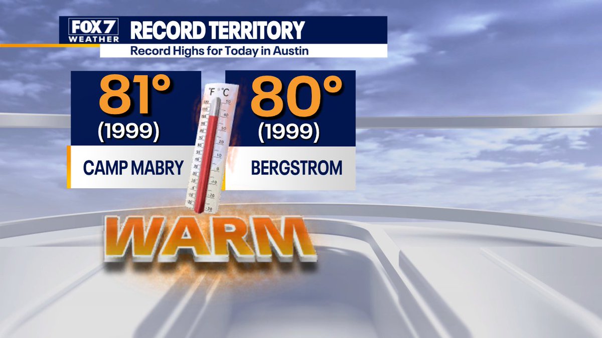 zackshieldsFOX7's tweet photo. So warm today we will be on record watch. #recordwarmth #FOX7Austin #atxwx #txwx #SpringinJanuary https://t.co/AncmMkIN9J