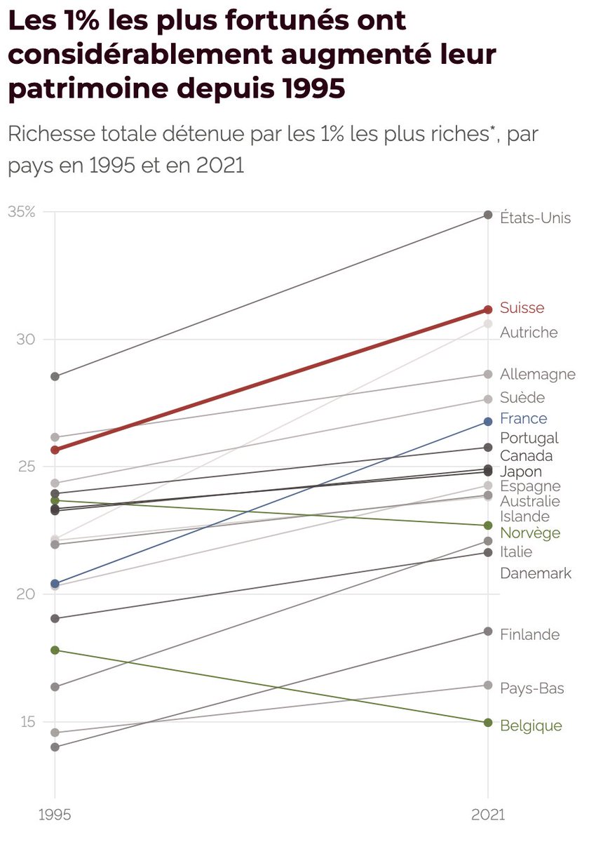 duc_qn's tweet photo. Here is the share of the wealth owned by top 1% in 1995 vs 2021. Since 2020, the top 1% have snatched-up twice as much as the rest of the world combined
First @datawrapper #slopechart. Data Piketty's @WIL_inequality
๐๐ผ https://t.co/WGNlNthN2u
@LeTemps #dataviz #inequality https://t.co/bqB7BydheO