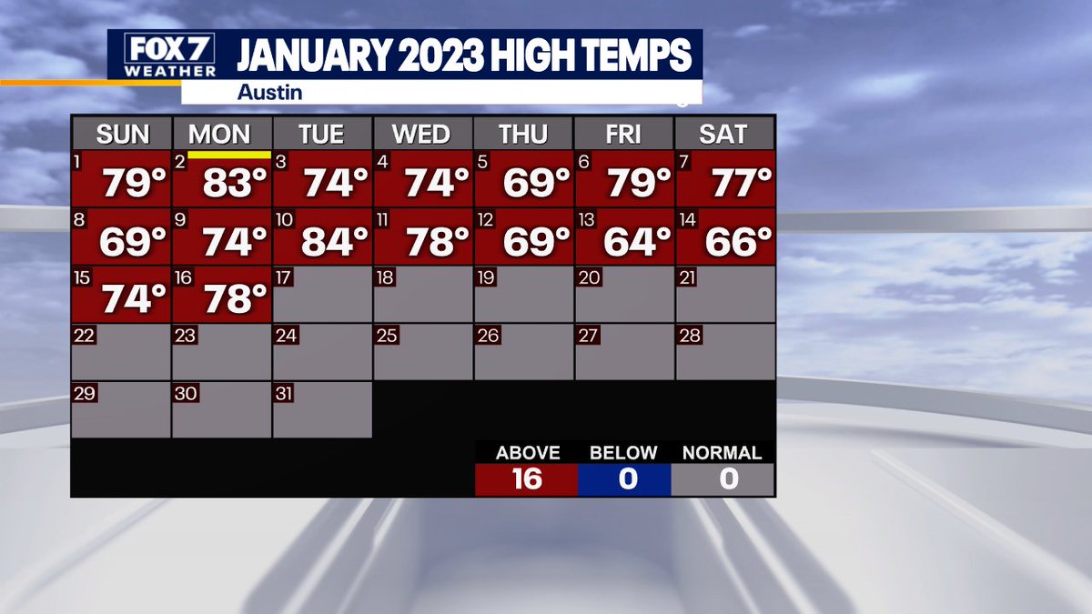 zackshieldsFOX7's tweet photo. Congrats! You just lived through the warmest first half of January ever for #ATX. #SpringinJanuary #FOX7Austin #atxwx #txwx #WhereisWinter https://t.co/Yu6hP3IFP4