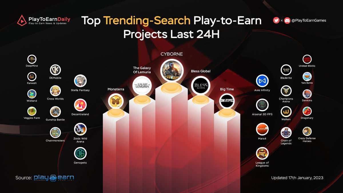 HOODdailyTK's tweet photo. Top Trending-Search Play To Earn Projects Last 24H

One of the best ways to stay on top of trends with Play To Earn is to stay on top of trends. Top trending reflects projects with high search volume for a specific time period, which provides useful insight for decision making. https://t.co/lrWyhkWQkO