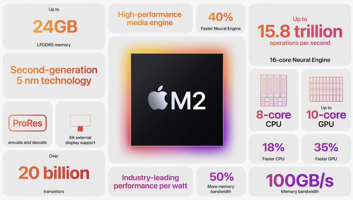 vbappleworld's tweet image. The first great announcement of  this 2023. We start the year with the brand new M2 apple silicon chip with M2 Pro and M2 Max. The best performance for our favorite Mac line. #apple #applesillicon #applem2 #applem2pro #applem2max #applemac #appleevent #apple2023 #appletech