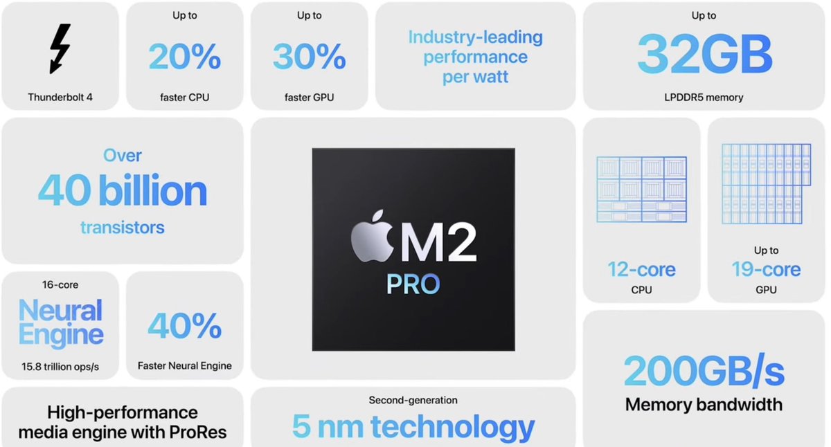 vbappleworld's tweet image. The first great announcement of  this 2023. We start the year with the brand new M2 apple silicon chip with M2 Pro and M2 Max. The best performance for our favorite Mac line. #apple #applesillicon #applem2 #applem2pro #applem2max #applemac #appleevent #apple2023 #appletech