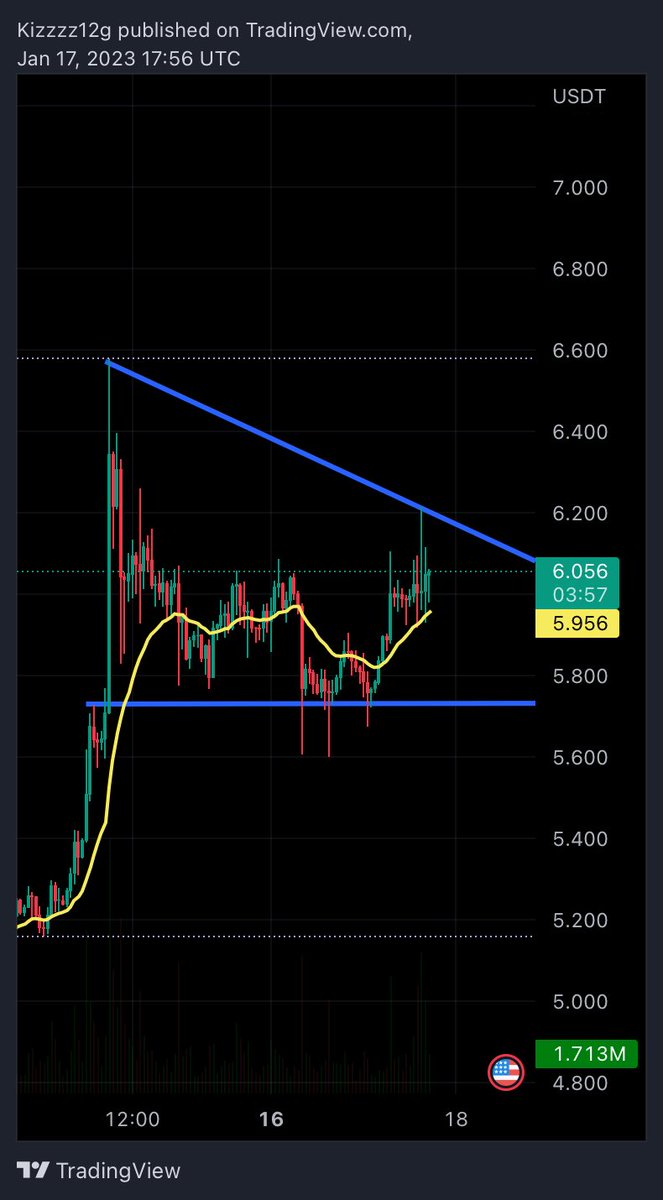 Kizzy2908's tweet photo. @blockchainedbb 1H bullflag dot https://t.co/XSxbeMCOFu