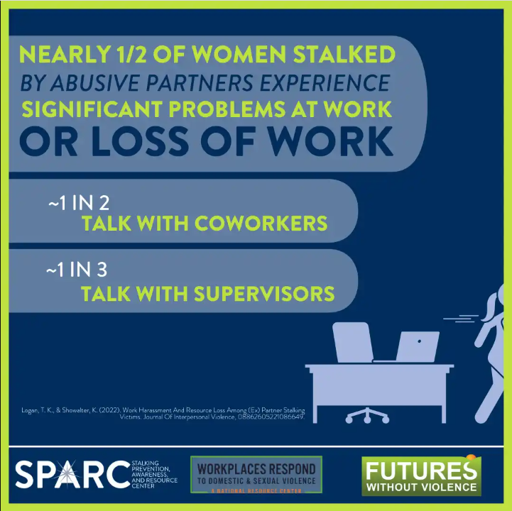 PHNSYIMF's tweet image. #DYK Stalkers often target their victims at work, jeopardizing victim livelihoods &amp;amp; safety as well as broader workplace security. Many victims have their employment significantly disrupted &amp;amp; even lose their jobs as a result of the stalking victimization. #KnowItNameItStopIt
