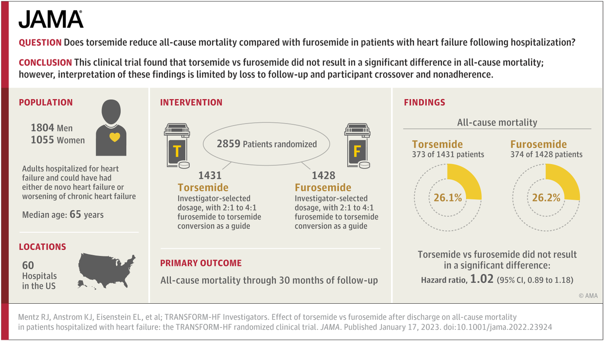 SJGreene_md's tweet photo. Now published in @JAMA_current....primary results of the #TRANSFORMHF trial!

No significant difference in mortality or hospitalization outcomes with strategy of torsemide vs furosemide for #HF

@robmentz @ericjvelazquez @DCRINews @YaleCardiology 

https://t.co/nf5L7LzYMh https://t.co/j7p4rVRL6a