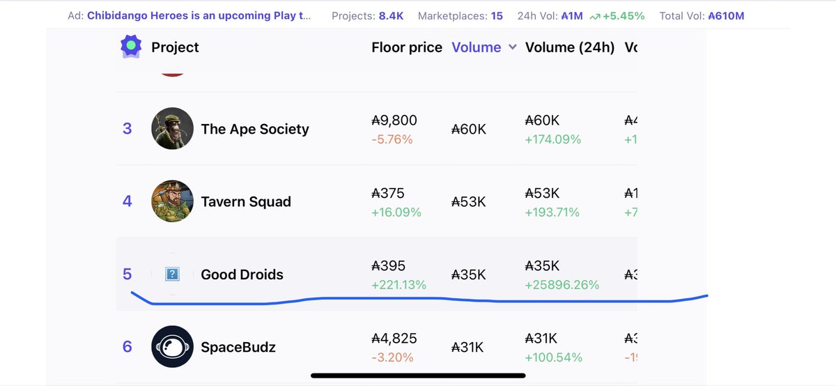 Crypto_Lo11's tweet photo. Wow have you ever seen 25,000% + increase in volume 🚀😂
Good going @gooddroids
#cardano #NFT #gooddroids https://t.co/UPG5fluoiP