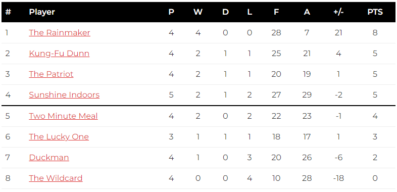 GCCDarts's tweet photo. The league table for season 5 is starting to take shape as we go past the halfway mark for the season. All to play for from 2nd to 7th with the Rainmaker setting the pace with the Wildcard having a lot of ground to make up to get off rock bottom https://t.co/lC92E9t6nI #darts 🎯 https://t.co/ONXiuMZ2lf