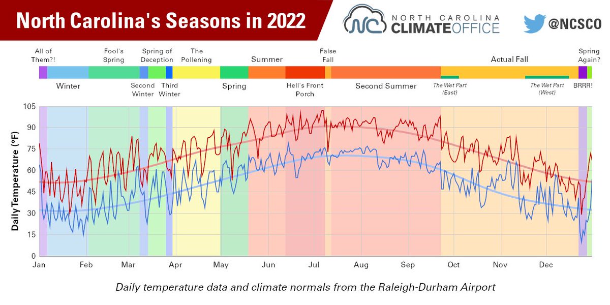 NCSCO's tweet image. You've seen the "North Carolina has 12 seasons" meme. It turns out that in 2022, we did!

Here's our interpretation of last year in #NCwx.