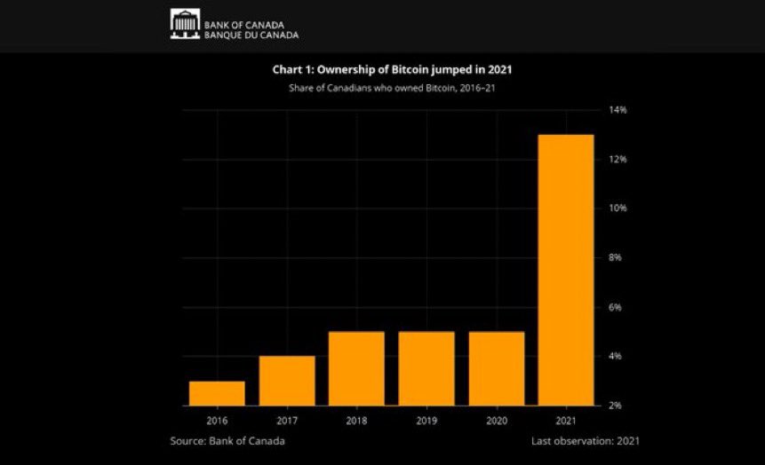 DocumentingBTC's tweet photo. ₿REAKING: 13% of Canadians 🇨🇦  own #bitcoin reports the Central Bank of Canada https://t.co/wk6IhVGtgM