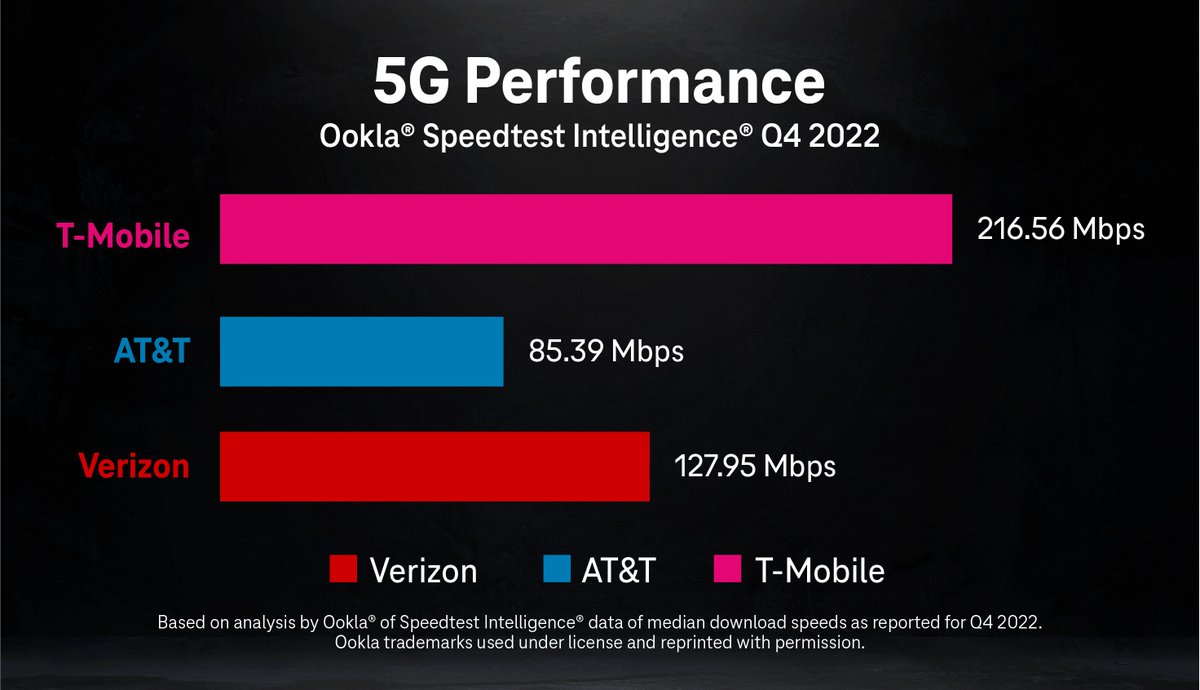 JonFreier's tweet photo. .@TMobile's U.S. 5G leadership continues in a big way with top marks across the board - including new nationwide overall network wins, thanks to our expanded coverage! https://t.co/Cqjw6Lqj16 https://t.co/OdzszeFwB5