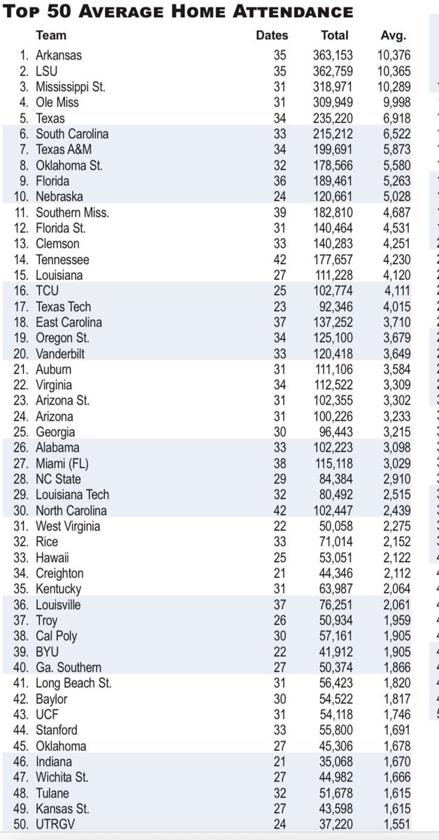 NCAA released official baseball attendance figures for last year. fs.ncaa.org/Docs/stats/bas…