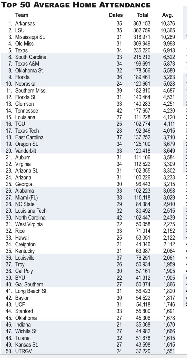 Patrick McGee on Twitter "NCAA released official baseball attendance