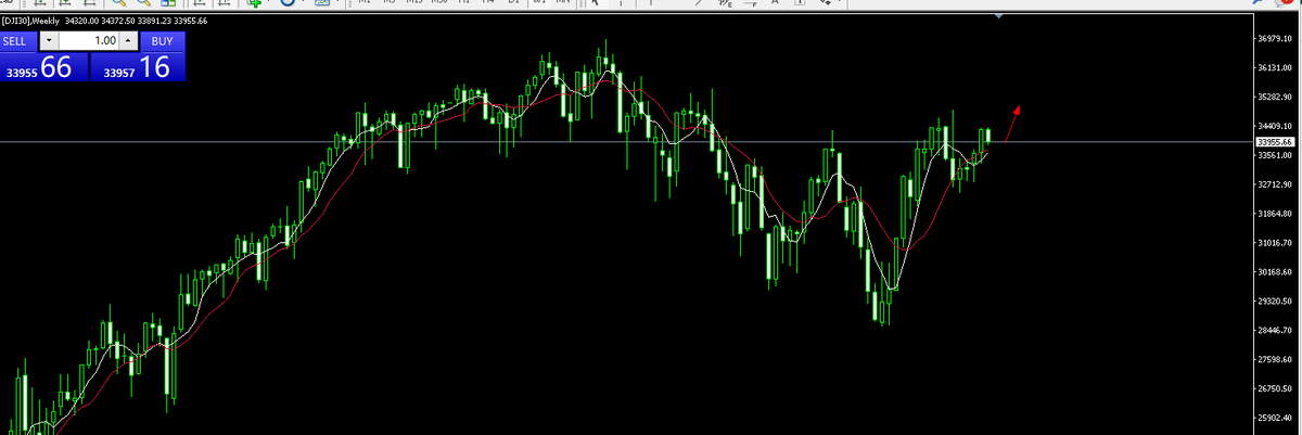 RedLarock's tweet image. #DJI30 Dow direct option at 33920-33955 BUY, stop loss 33800 take profit 34300-33650