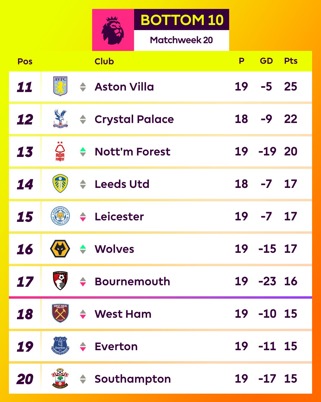 Premiership table live deals