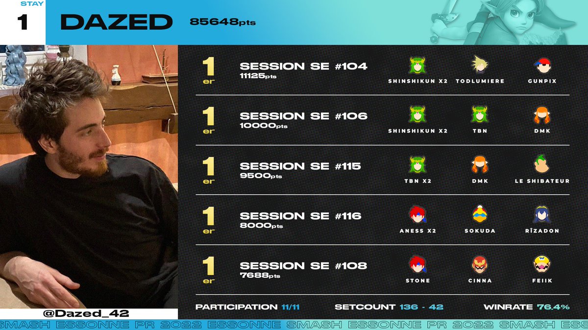 smashEssonne's tweet photo. @dazed est une fois de plus classé 1er au PR SE ! Avec une fiche parfaite et 178 sets joués pour un winrate de 76,4% il continue d'être le roi l'Essonne une année de plus !

LONGUE VIE AU ROI DE L'ESSONNE https://t.co/xEipviTxmZ