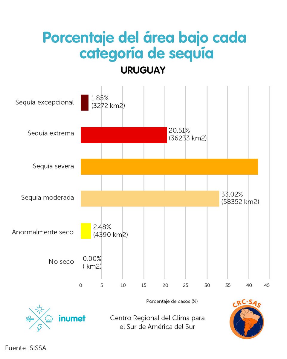 Inumet_'s tweet photo. #InformaciónALaPoblación

Uruguay se encuentra con la totalidad del territorio bajo condición de #sequía en el período del 11/10/2022 al 10/01/2023.

De lo que va del mes los registros de precipitación no han superado los 10,0 mm salvo algún episodio puntual en la zona E-NE. https://t.co/X9r0YEJ3e9