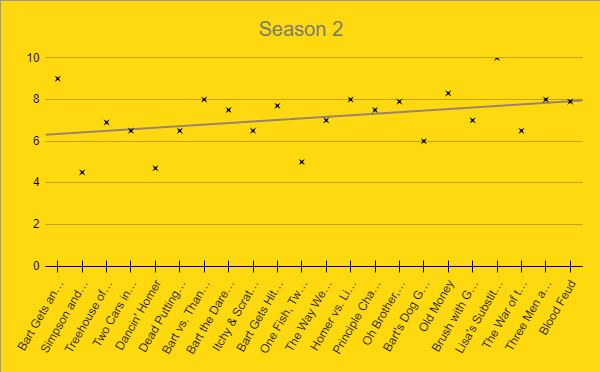 bengurney's tweet photo. Season 2 (now with trendline). More episodes than S1 with higher highs and lower lows. https://t.co/J0hC3KX2SS