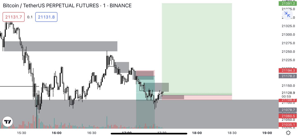 _Muno_o's tweet photo. In and out it goes
#Bitcoin #bitcoinanalysis #ElonMuskConnect https://t.co/8n0Vahi4Z4