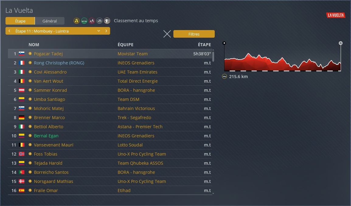 RongChristophe's tweet image. Pogacar s&apos;impose devant moi sur cette 11ème étape. Il n&apos;a pas dit son dernier mot sur cette Vuelta 2026 #PCM2020