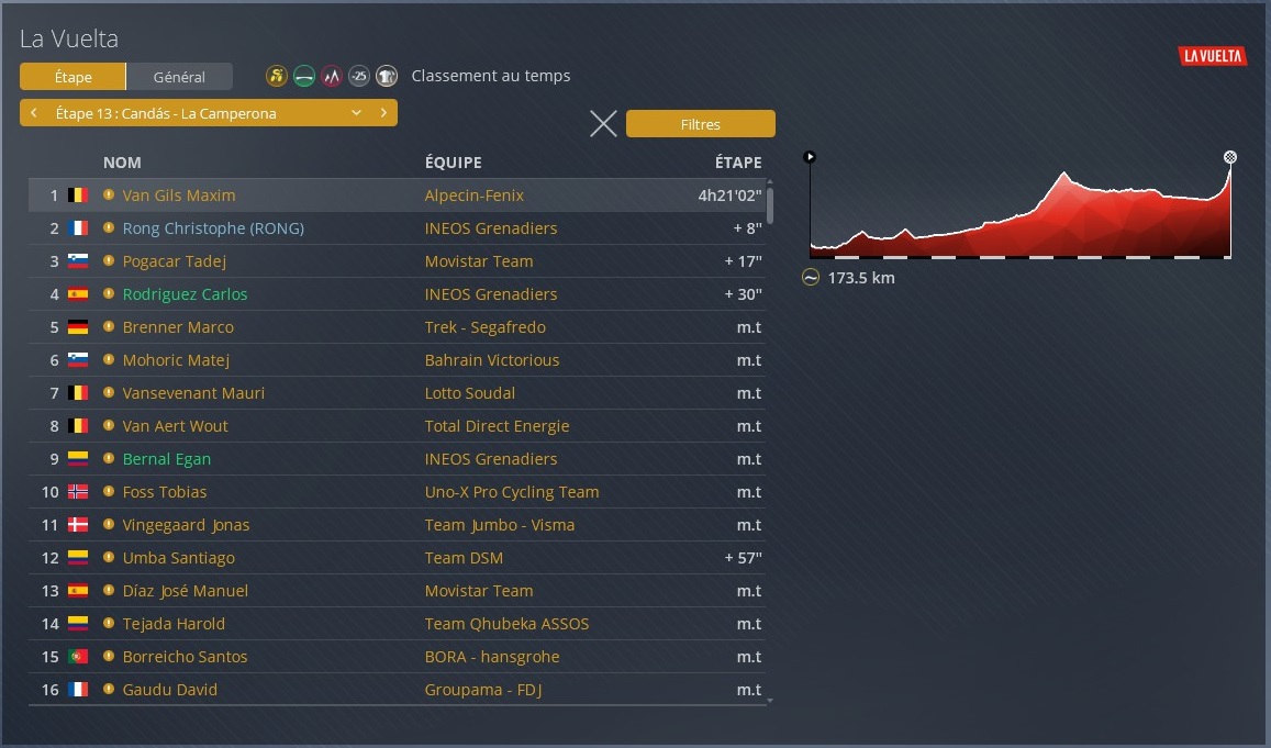 RongChristophe's tweet image. Van Gils encore ! Mais j&apos;ai la satisfaction d&apos;avoir lâché Pogacar, de bon augure pour la suite #PCM2020