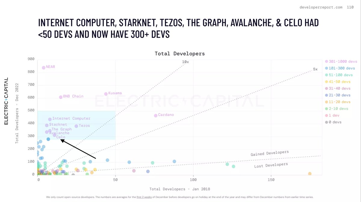 marek_'s tweet image. First and foremost, @CeloOrg has a strong developer ecosystem that's grown significantly over this past crypto cycle. Electric counts over 300 active developers, which puts Celo in the same company as @avalancheavax, @Starknet and @tezos, and @dfinity and ahead of many others.