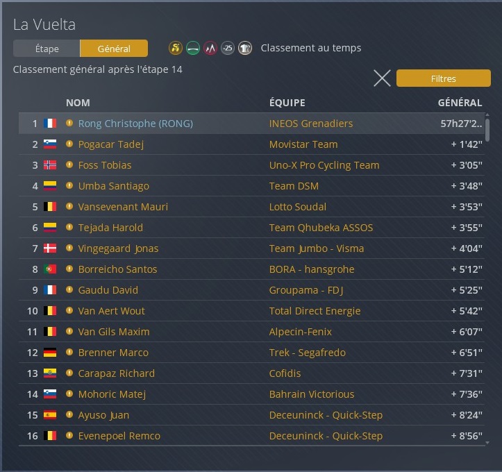 RongChristophe's tweet image. Victoire sur la 14ème étape de la Vuelta 2026. Les écarts commencent à se creuser #PCM2020